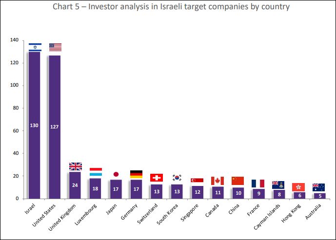 Investor analysis in Israeli target companies by country (a chart)